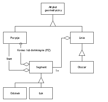 Atrybuty geometryczne obiektw przestrzennych w SWDE